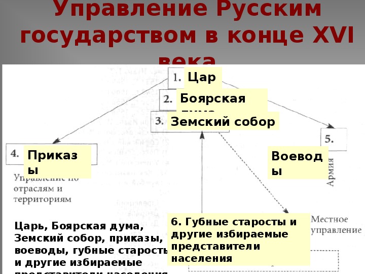 Управление российским государством в 16 веке