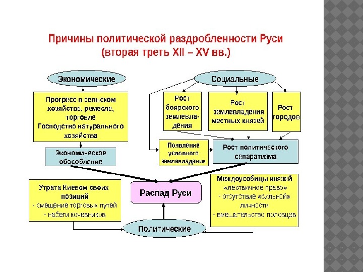 Политическая раздробленность русских земель