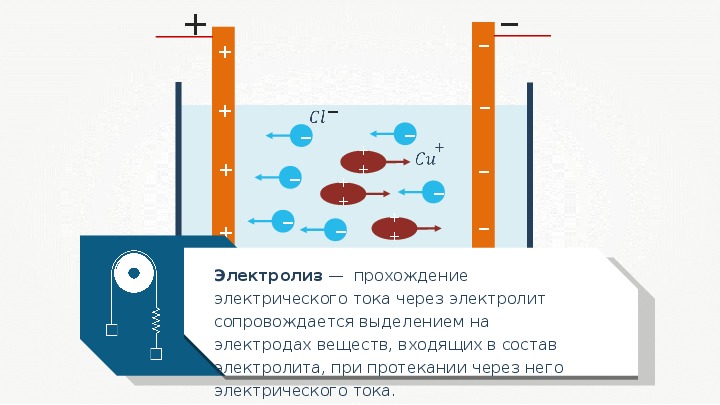 Электрический ток в жидкостях презентация физика