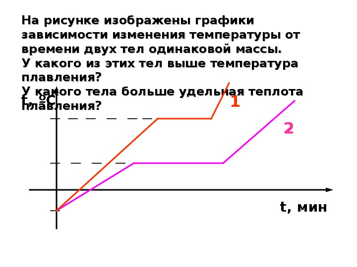 На рисунке представлены графики процессов плавления двух тел сделанных из одинакового вещества