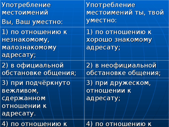 Употребление местоимений в речи 6 класс презентация