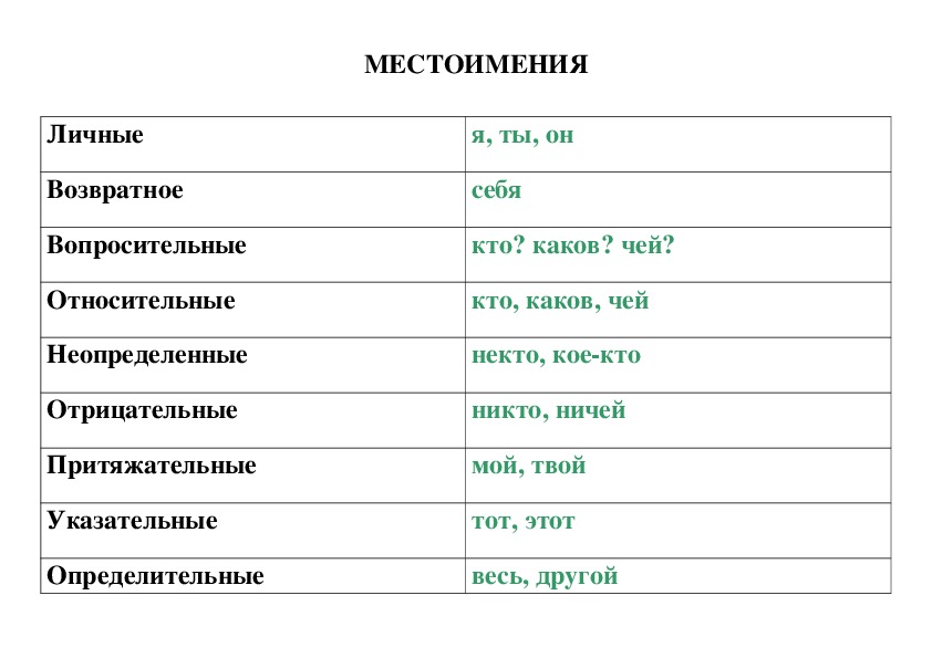 Урок относительные местоимения 6 класс ладыженская. Местоимения в русском языке таблица. Относительные местоимения таблица. Вопросительные и относительные местоимения. Вопросительные местоимения таблица.