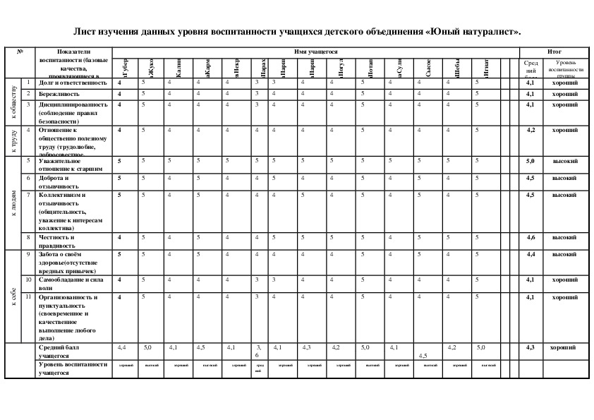 Уровень воспитанности класса образец