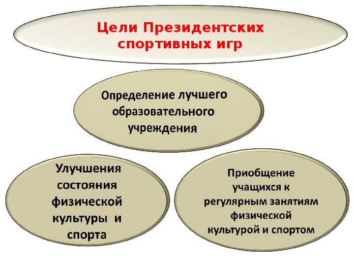 Обложка для материала Презентация. Цели Президентских спортивных игр