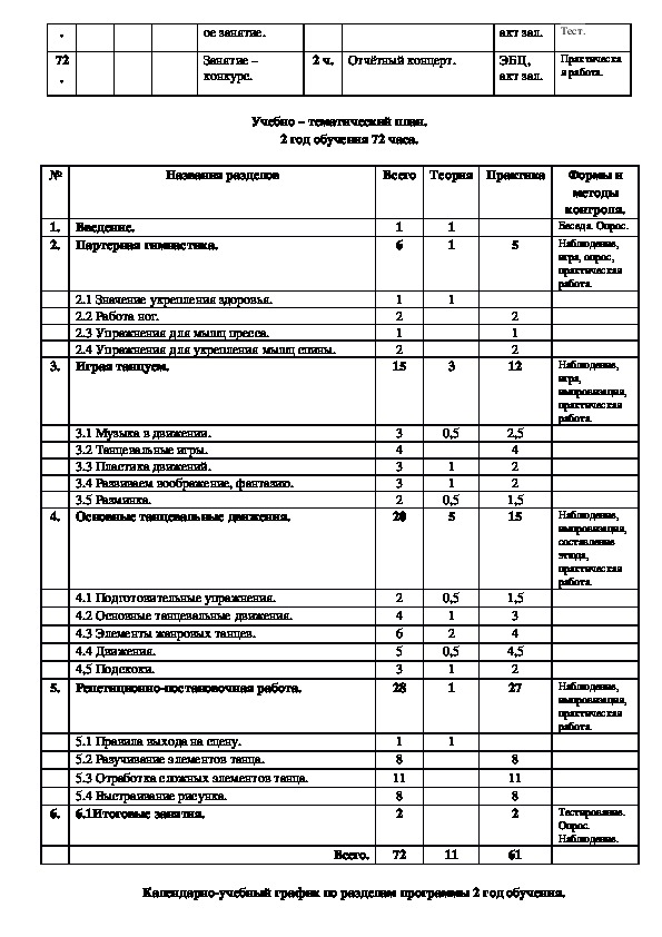 План конспект открытого занятия по хореографии