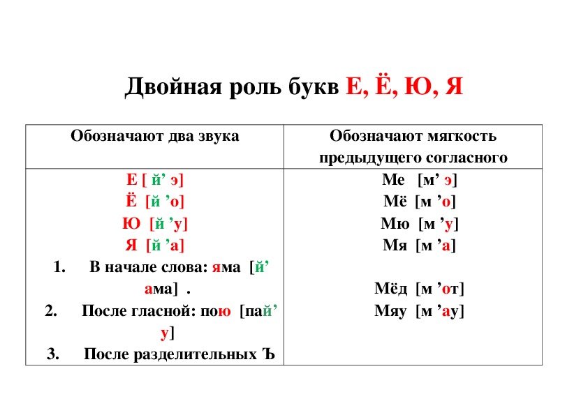 Удвоенная е. Таблица буква е обозначает 2 звука. Буквы обозначающие 2 звука в русском языке 1. Буквы которые обозначают два звука в русском языке 1. Ё обозначает два звука правило.
