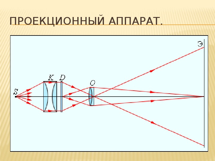 Опишите изображение получаемое с помощью проекционного аппарата