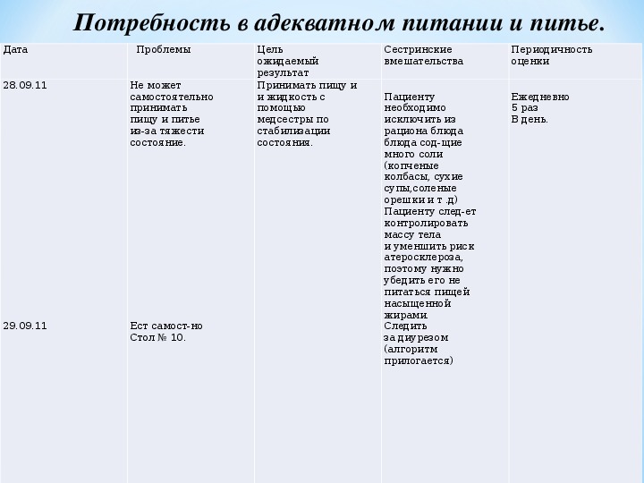 Карта сестринского процесса при лихорадке