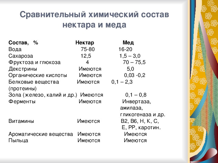 10 класс индивидуальный проект химический состав меда Презентация "Исследование физико-химических показателей, определяющих качество м