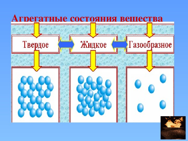 Агрегатное состояние вещества проект