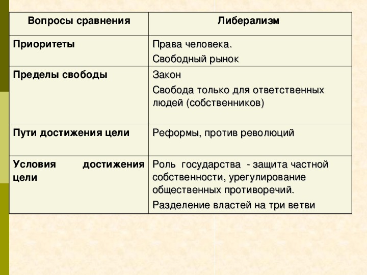 Презентация по Всеобщей истории на тему: "Либералы, консерваторы и социалисты в 