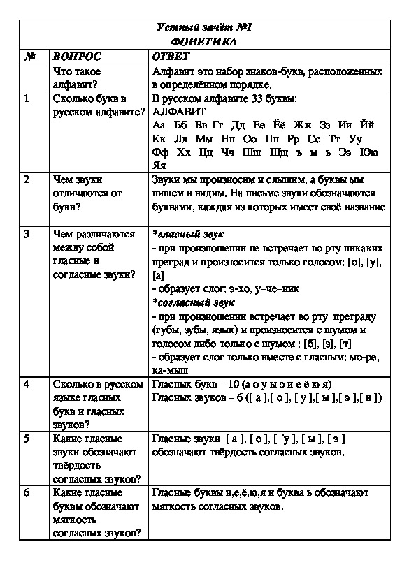 Фонетика план конспект