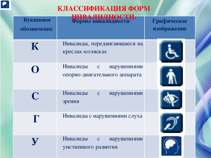 Формат текстовой информации с ментальными нарушениями. Классификация инвалидов. Классификация видов инвалидности. Категории инвалидов. Обозначения категорий инвалидов.