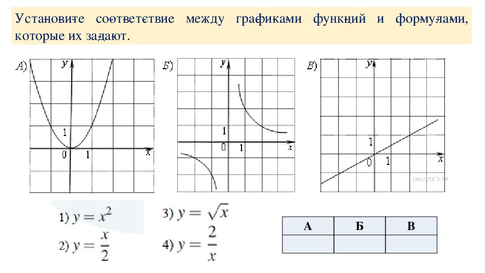 На рисунке изображены графики трех функций задаваемых формулами вида у кх b