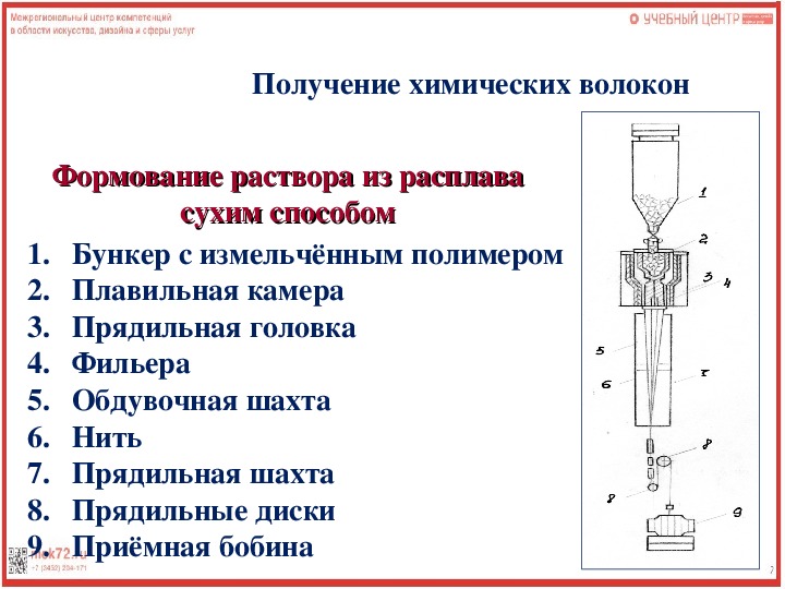 Общая схема производства искусственных и синтетических волокон