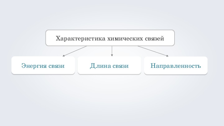 Свойство связей. Взаимодействие длины и связи. Направленность связи он.