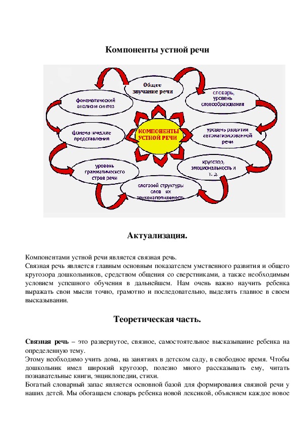 Компоненты системы работы по развитию речи схема