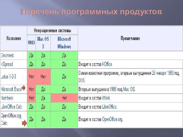 Презентация по информатике электронные таблицы 9 класс