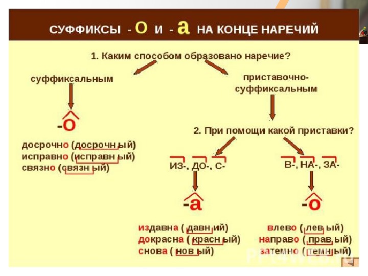 А о на конце наречий презентация