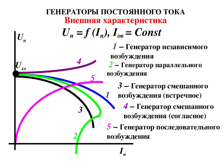 Схема и характеристики генератора постоянного тока параллельного возбуждения