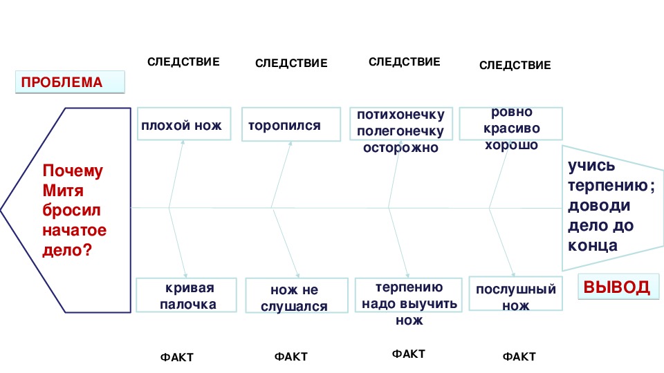 Презентация е пермяк торопливый ножик 1 класс 21 век