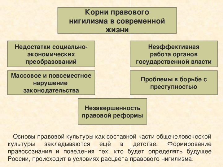 Составьте схему элементов нигилизма