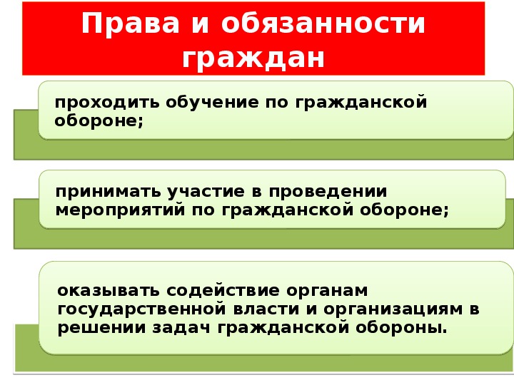 Презентация по бжд гражданская оборона