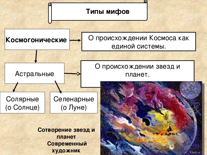 Виды мифологии. Типы мифов. Разновидности мифологии. Типология мифов. Виды мифов с примерами.