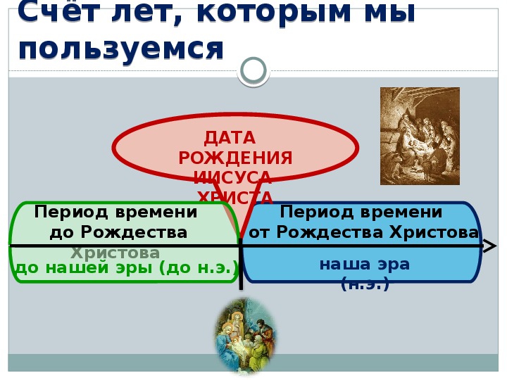 Счет лет в истории 5 класс презентация