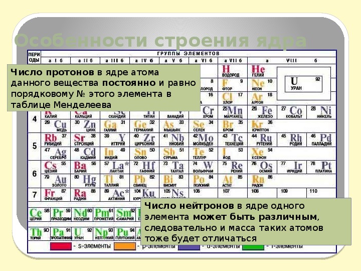 Какая характеристика атома была положена менделеевым. Таблица Менделеева Кол во протонов. Что такое протоны в химии в таблице Менделеева. Протоны и электроны в таблице Менделеева. Нейтроны в таблице Менделеева.