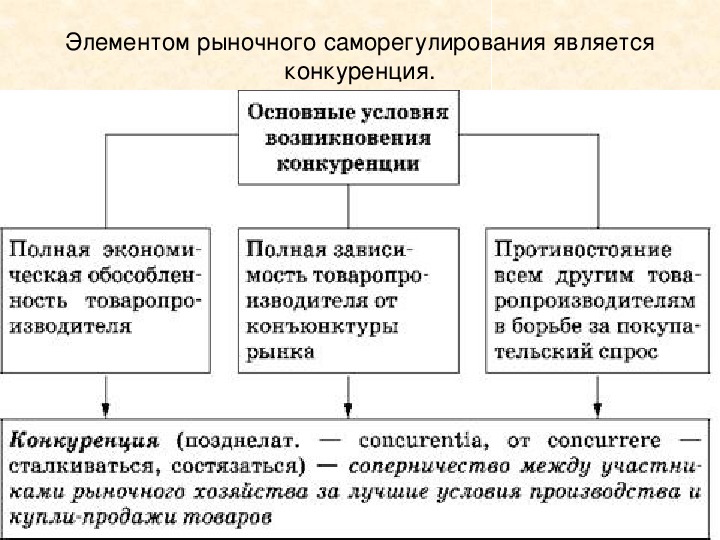 План обществознание конкуренция