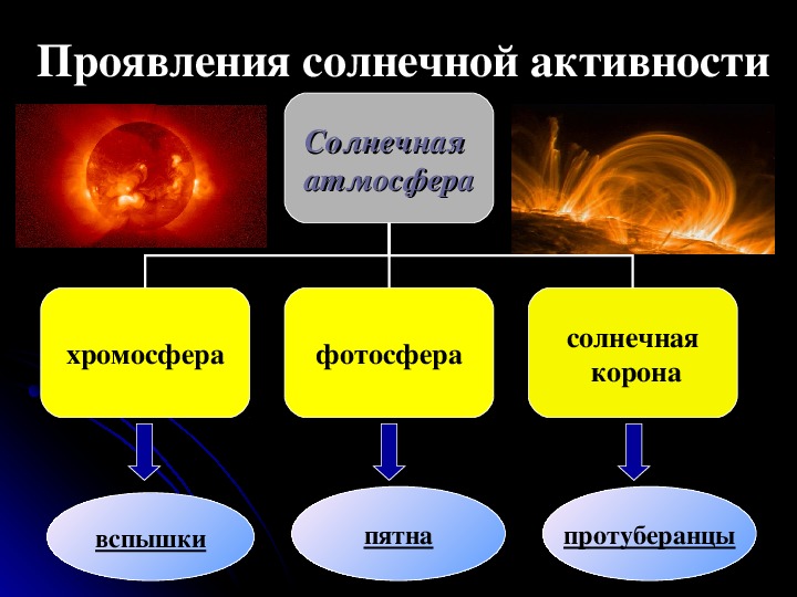 Проанализируйте изображения проявления солнечной активности корональный выброс массы квм