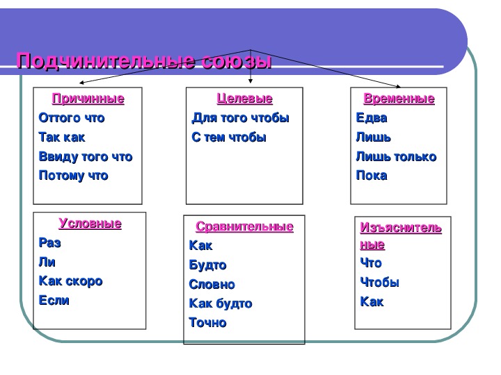 Урок   по русскому языку в 7 классе на тему : "Подчинительные союзы"