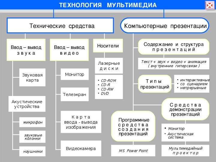 Современные мультимедийные технологии презентация по информатике