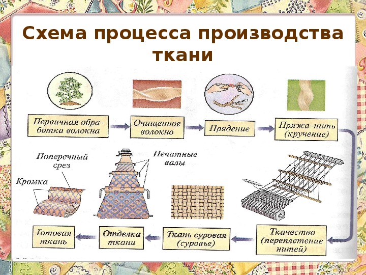 Прядильное производство схема