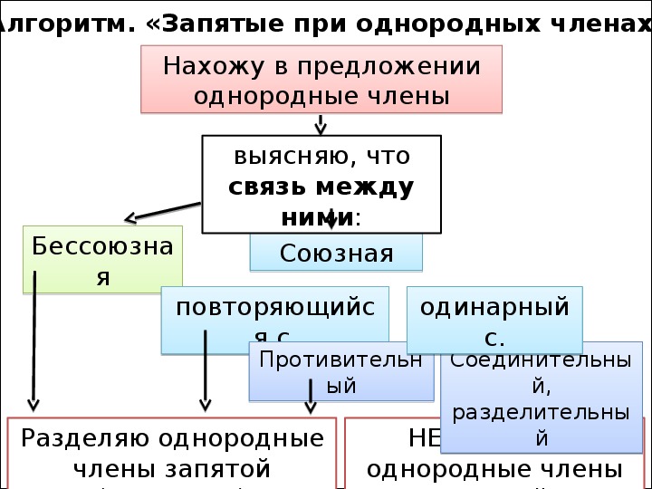 Запятая между однородными членами предложения