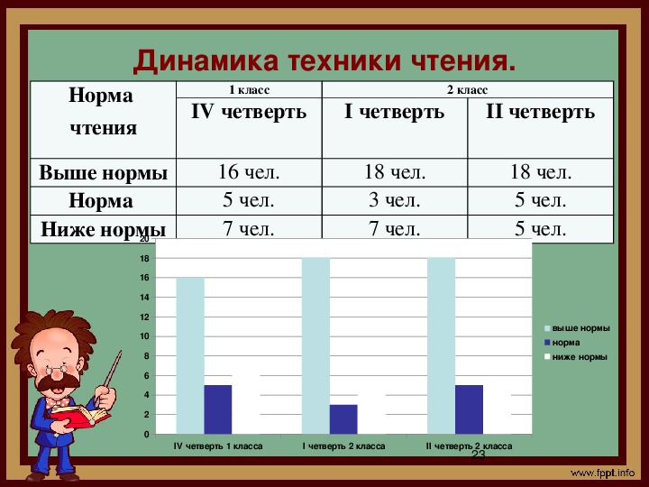 Сравнительный анализ техники чтения в начальной школе по фгос образец