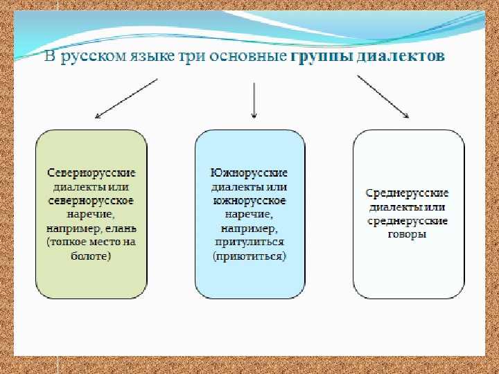 Презентация на тему диалекты