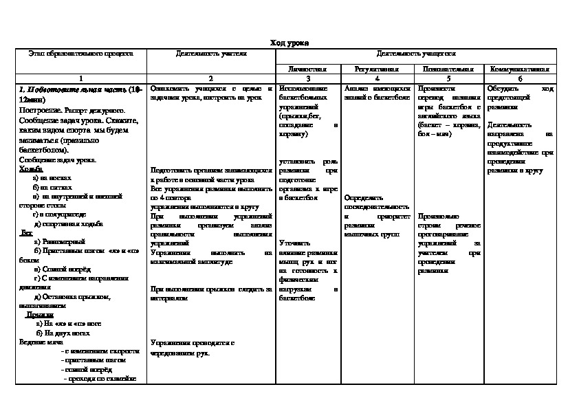 Технологическая карта по физической культуре