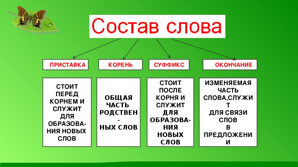 Русский язык 4 класс состав слова презентация