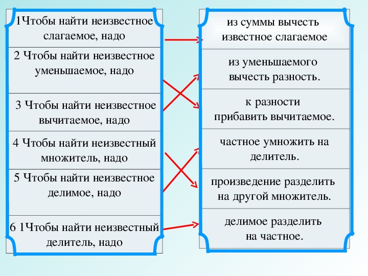 Правила как найти слагаемое вычитаемое. Как найти неизвестное слагаемое. Как найти неизвестное слагаемое вычитаемое уменьшаемое множитель. Как найти неизвестное слагаемое вычитаемое. Правила как найти неизвестное слагаемое.