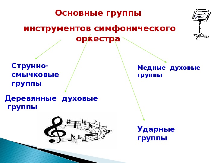 Какие группы оркестра