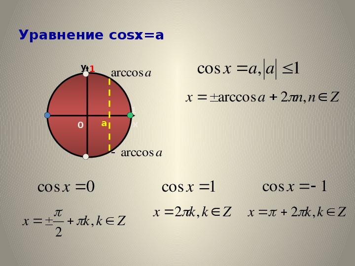 Cos x 1. Cos x. Тригонометрические уравнения cosx a. Cos x через Arccos.