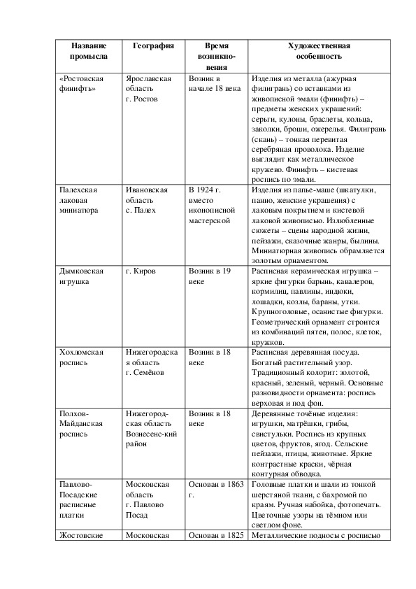 Курсовая работа по теме Народные ремесла и промыслы России и Донского края