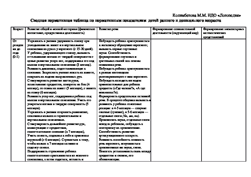 Нормативные показатели детей по программе М.А. Васильевой