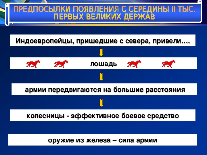 Великие державы древнего востока презентация