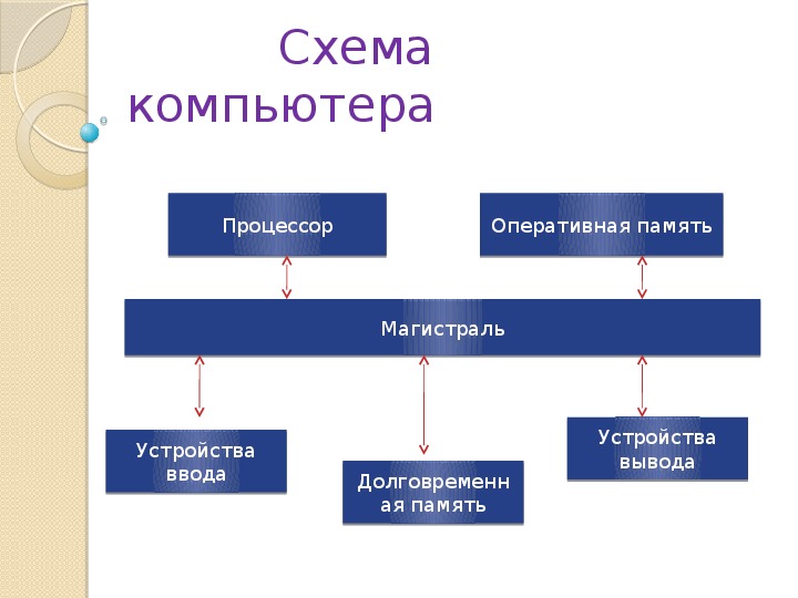 Архитектауа ПК