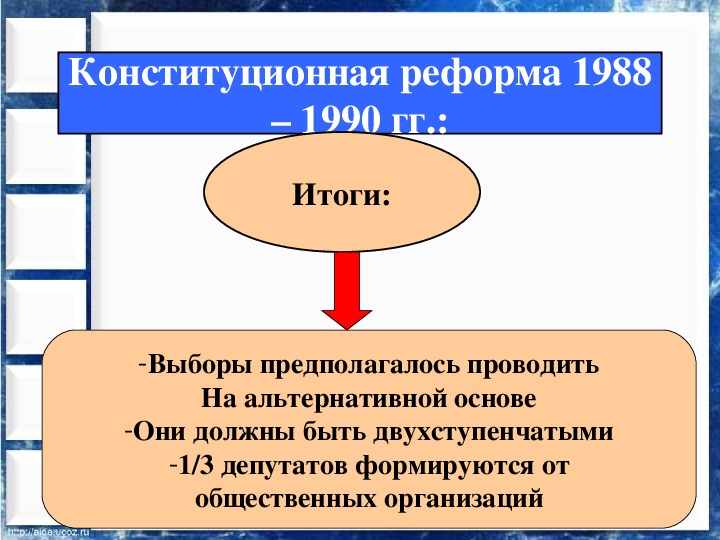 Поэтапная конституционная реформа. Конституционная реформа 1988-1991 таблица этапы. Конституционная реформа 1988. Политическая реформа 1988.