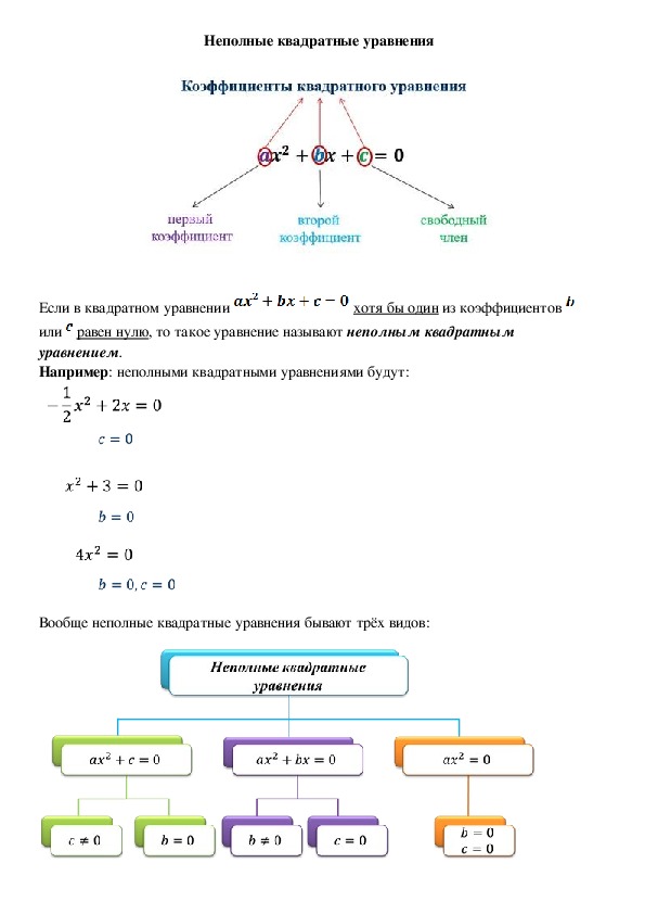 Схема квадратные уравнения