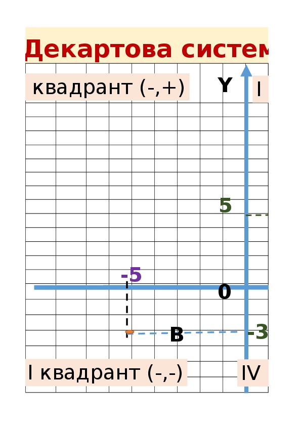 Тренажер - практикум по теме "Декартова система координат"